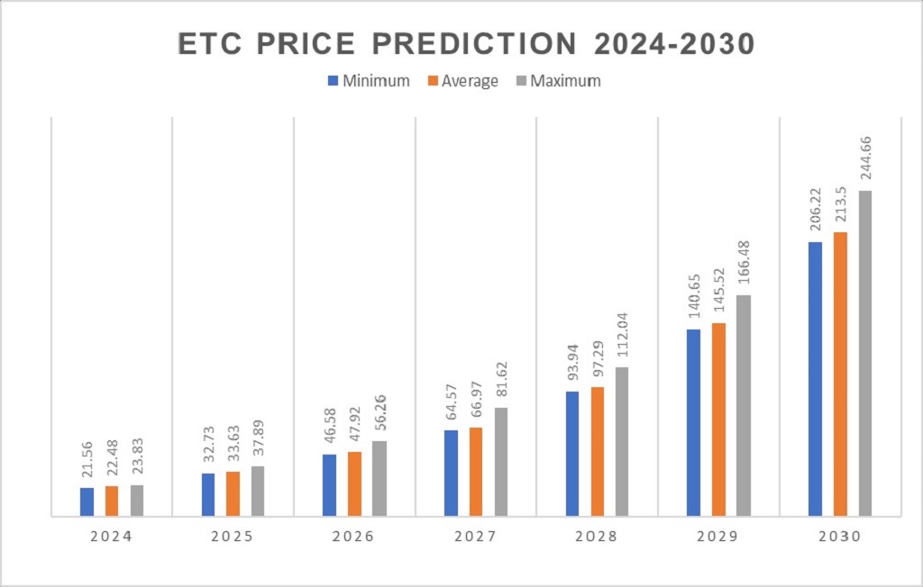 How high will Ethereum Classic go in 2025